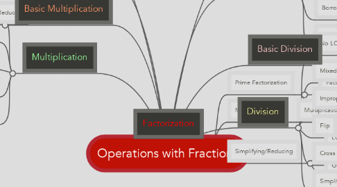 Mind Map: Operations with Fractions