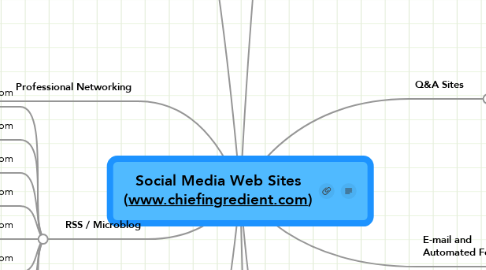 Mind Map: Social Media Web Sites (www.chiefingredient.com)