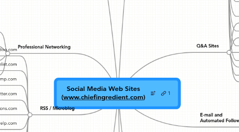 Mind Map: Social Media Web Sites (www.chiefingredient.com)