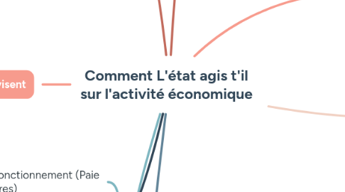 Mind Map: Comment L'état agis t'il sur l'activité économique