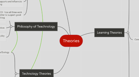 Mind Map: Theories