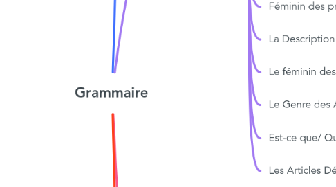 Mind Map: Grammaire