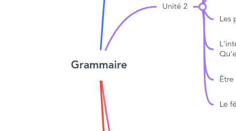 Mind Map: Grammaire