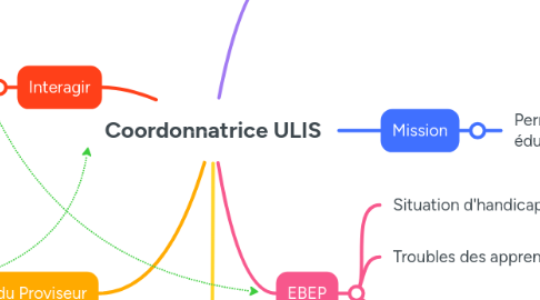 Mind Map: Coordonnatrice ULIS