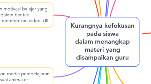 Mind Map: Kurangnya kefokusan pada siswa dalam menangkap materi yang disampaikan guru