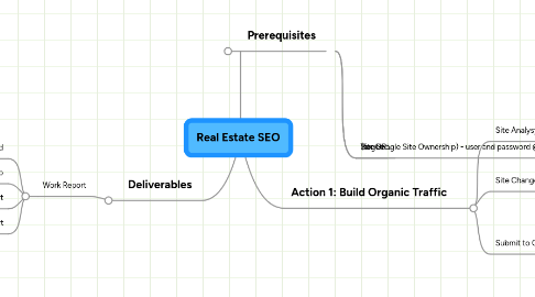 Mind Map: Real Estate SEO