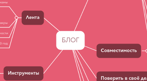 Mind Map: БЛОГ