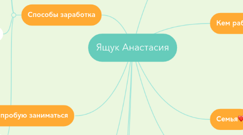 Mind Map: Ящук Анастасия