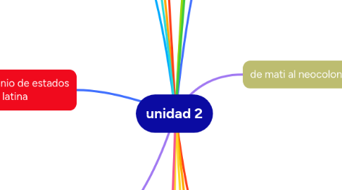 Mind Map: unidad 2
