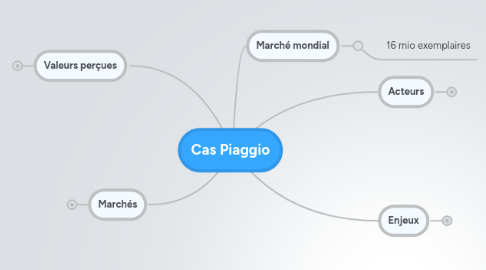 Mind Map: Cas Piaggio