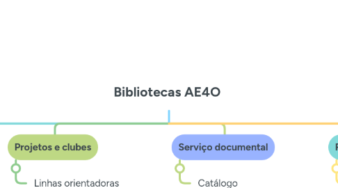 Mind Map: Bibliotecas AE4O