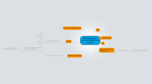 Mind Map: Making learning a memorable experience Itiel Dror