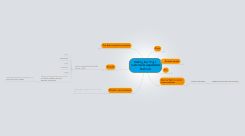 Mind Map: Making learning a  memorable experience Itiel Dror