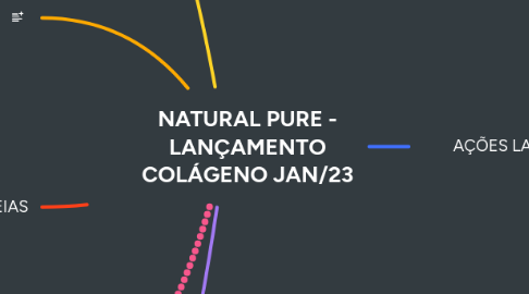 Mind Map: NATURAL PURE - LANÇAMENTO COLÁGENO JAN/23