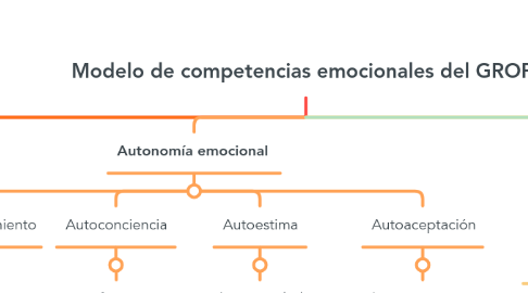 Mind Map: Modelo de competencias emocionales del GROP