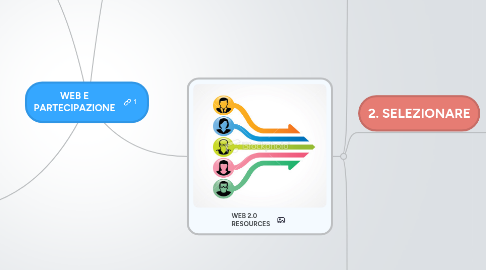 Mind Map: WEB E PARTECIPAZIONE