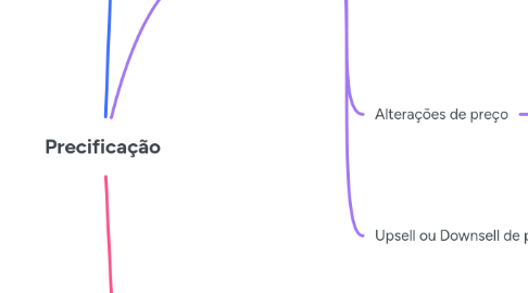 Mind Map: Precificação