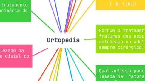 Mind Map: Ortopedia