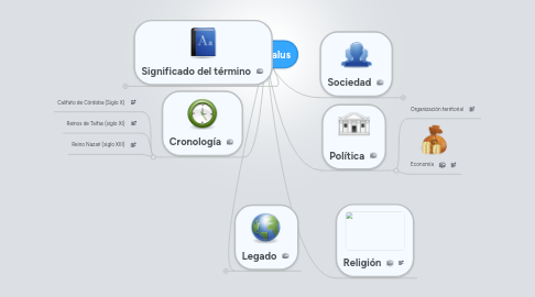 Mind Map: Al-Ándalus