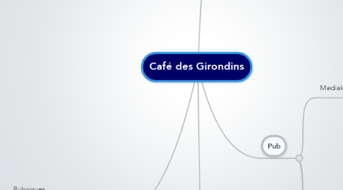 Mind Map: Café des Girondins