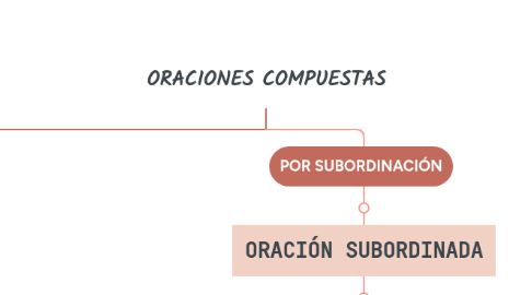 Mind Map: ORACIONES COMPUESTAS
