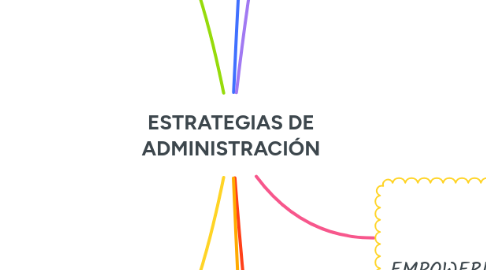 Mind Map: ESTRATEGIAS DE ADMINISTRACIÓN