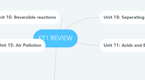 Mind Map: FT1 REVIEW