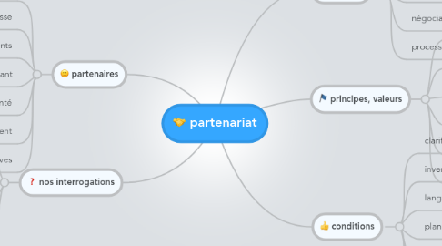 Mind Map: partenariat