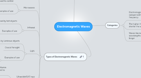 Mind Map: Electromagnetic Waves