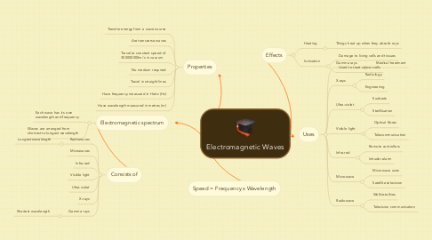Mind Map: Electromagnetic Waves