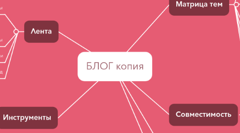 Mind Map: БЛОГ копия