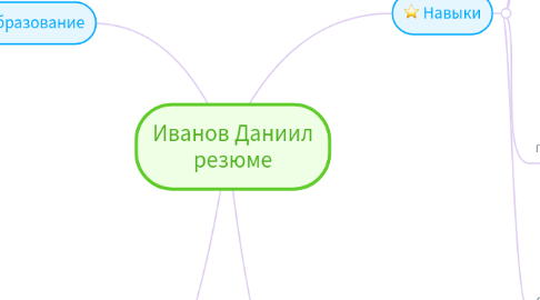 Mind Map: Иванов Даниил резюме