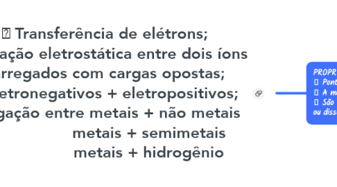 Mind Map:  Transferência de elétrons;  Atração eletrostática entre dois íons carregados com cargas opostas;  Eletronegativos + eletropositivos;  Ligação entre metais + não metais                   metais + semimetais                   metais + hidrogênio
