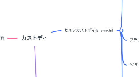 Mind Map: カストディ