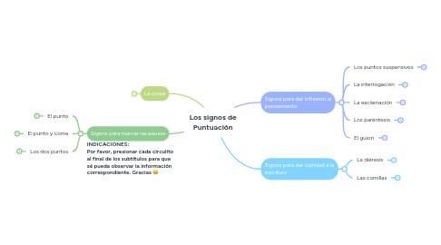 Mind Map: Los signos de Puntuación