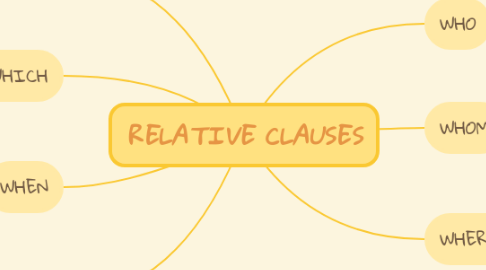 Mind Map: RELATIVE CLAUSES