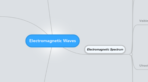 Mind Map: Electromagnetic Waves