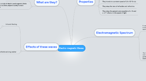 Mind Map: Electro-magnetic Waves