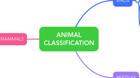 Mind Map: ANIMAL CLASSIFICATION