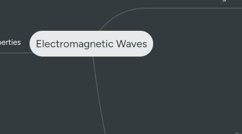 Mind Map: Electromagnetic Waves