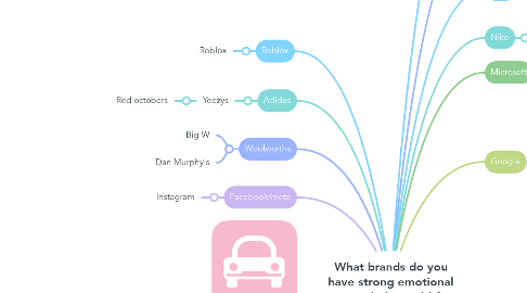 Mind Map: What brands do you have strong emotional associations with?