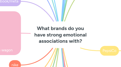 Mind Map: What brands do you have strong emotional associations with?