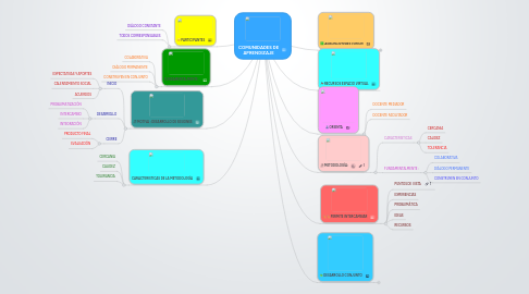 Mind Map: COMUNIDADES DE APRENDIZAJE