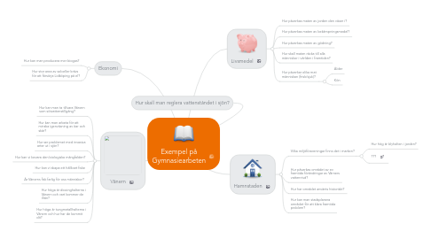 Mind Map: Exempel på Gymnasiearbeten