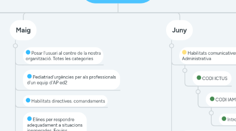 Mind Map: 2023 Calendari formacions