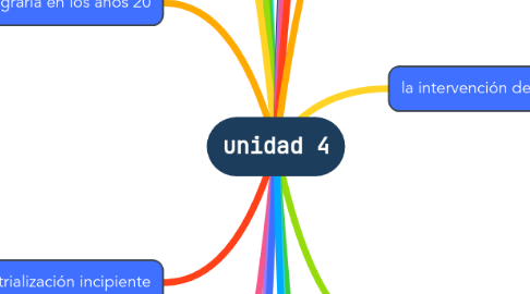 Mind Map: unidad 4