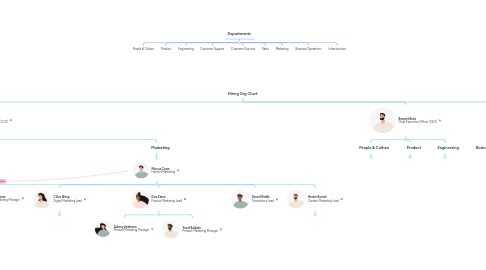 Mind Map: Hiring Org Chart