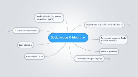 Mind Map: Body Image & Media