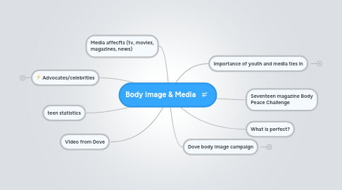 Mind Map: Body Image & Media