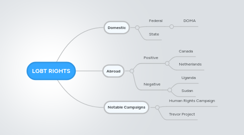 Mind Map: LGBT RIGHTS